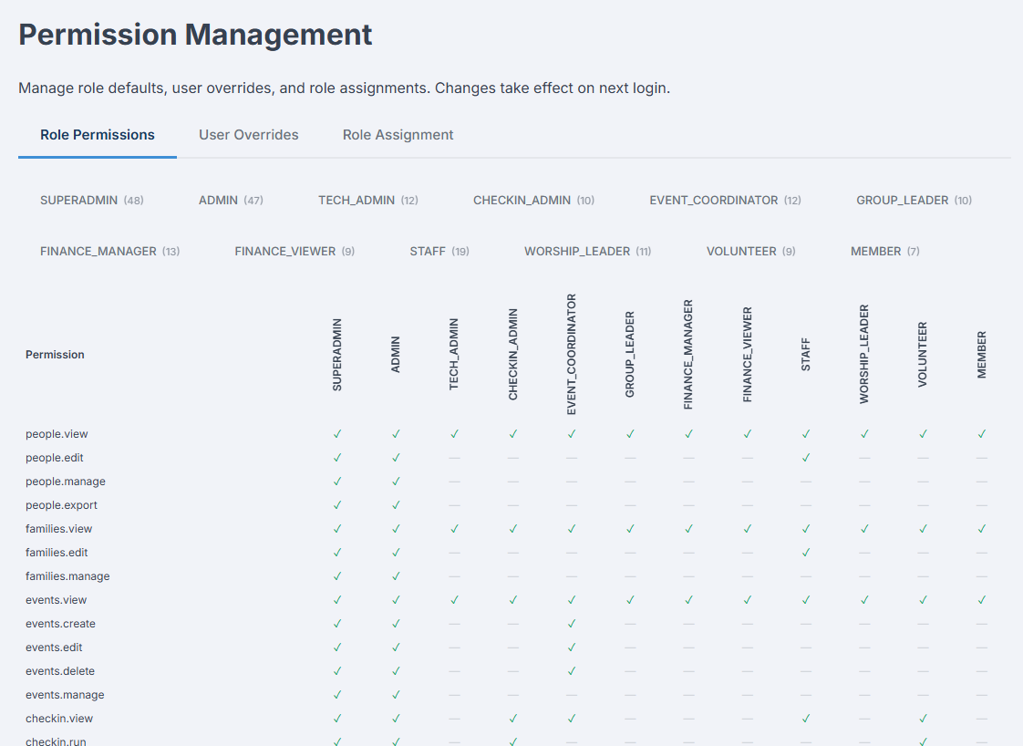 Permission Management page showing role matrix and user override controls