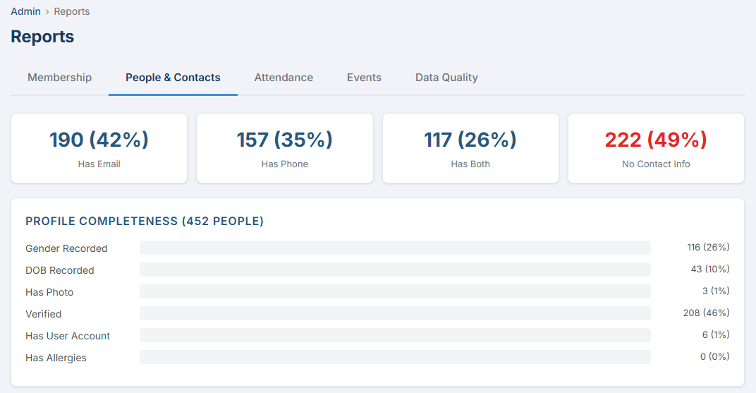 Reports People and Contacts tab showing contact coverage stats and profile completeness bars